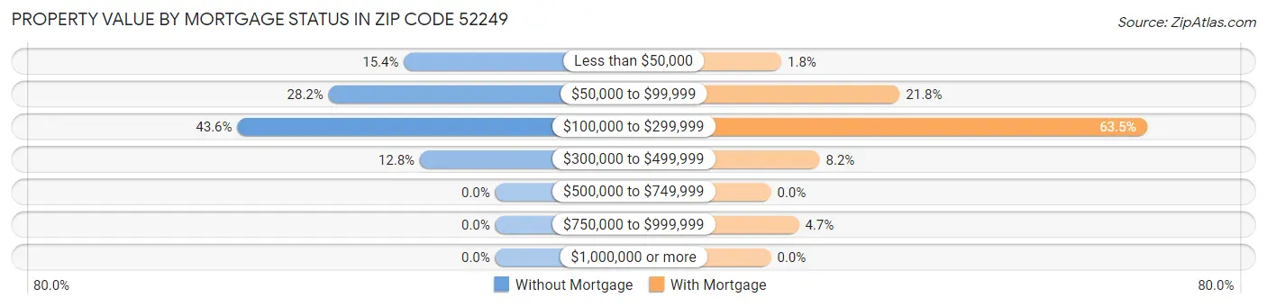 Property Value by Mortgage Status in Zip Code 52249