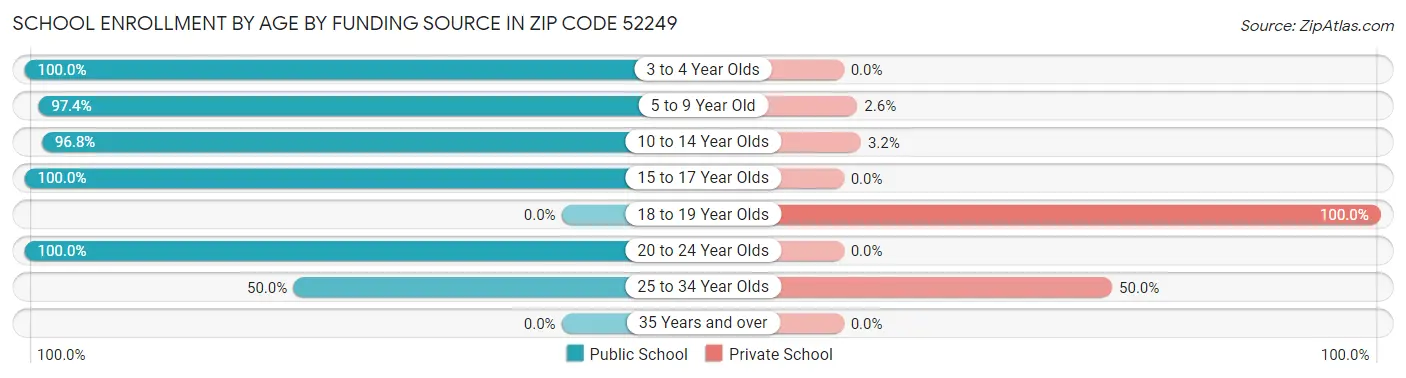 School Enrollment by Age by Funding Source in Zip Code 52249