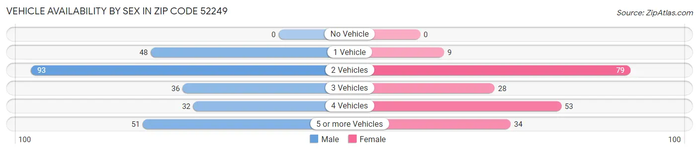 Vehicle Availability by Sex in Zip Code 52249