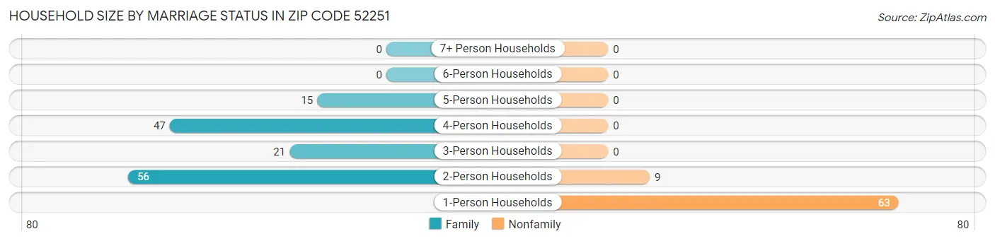 Household Size by Marriage Status in Zip Code 52251