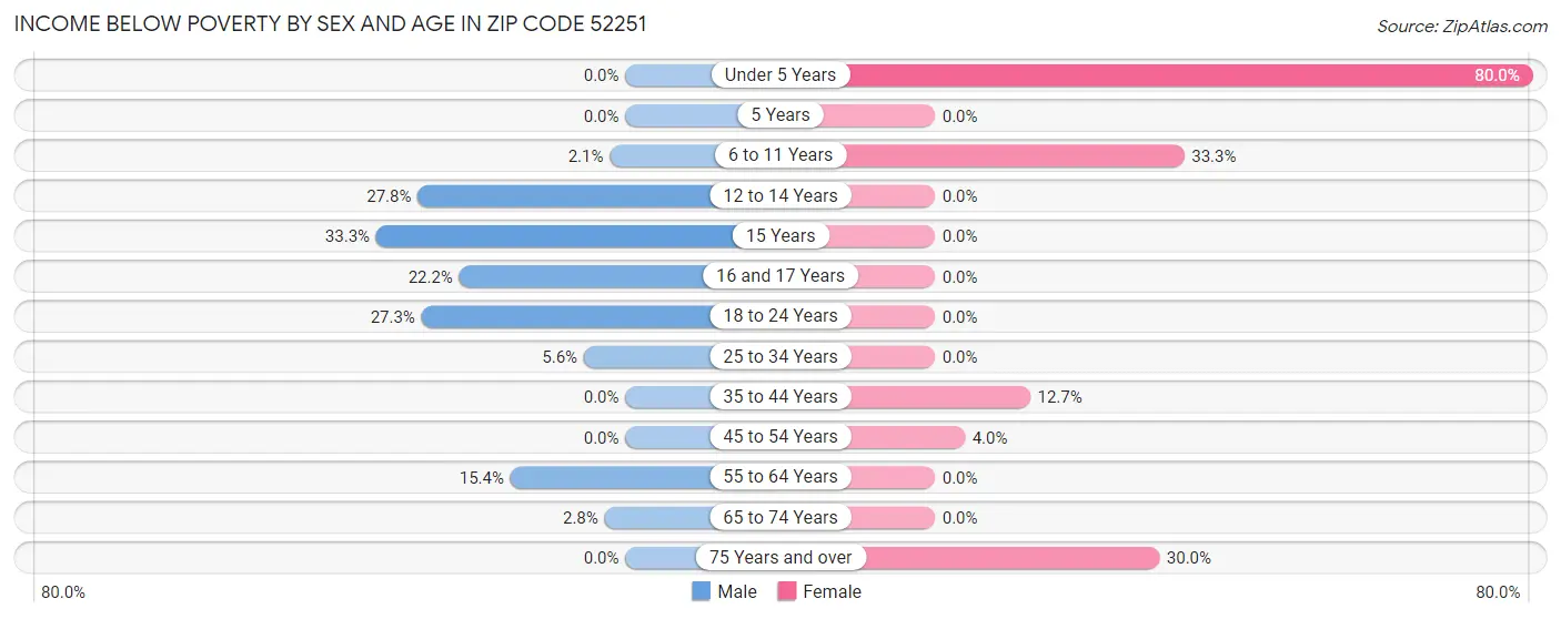 Income Below Poverty by Sex and Age in Zip Code 52251