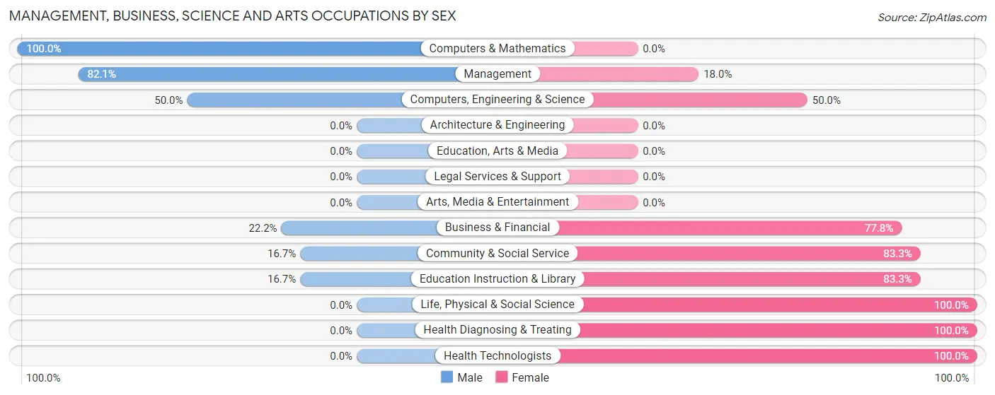 Management, Business, Science and Arts Occupations by Sex in Zip Code 52251