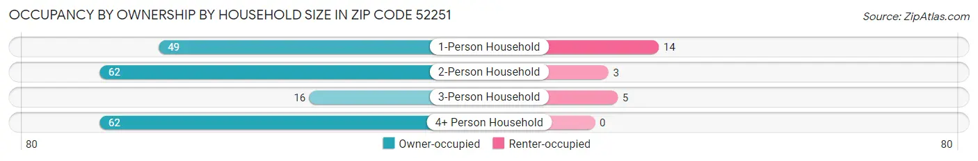 Occupancy by Ownership by Household Size in Zip Code 52251