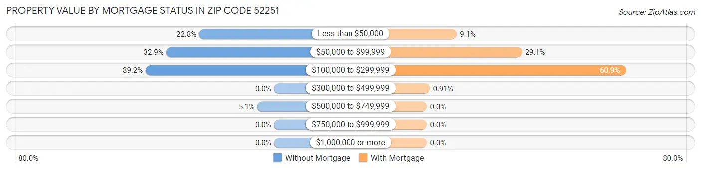 Property Value by Mortgage Status in Zip Code 52251