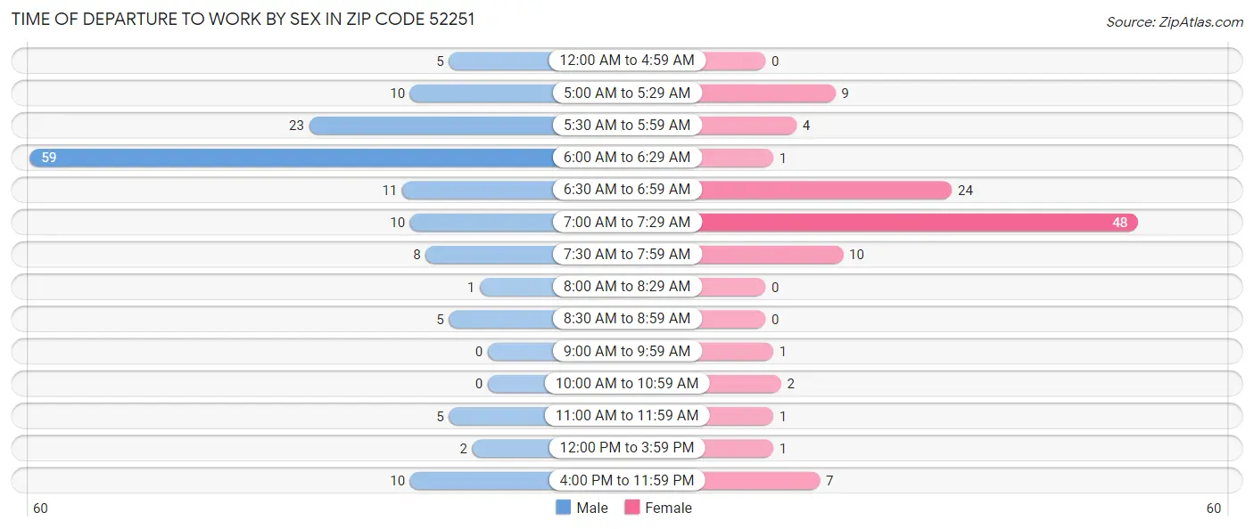 Time of Departure to Work by Sex in Zip Code 52251