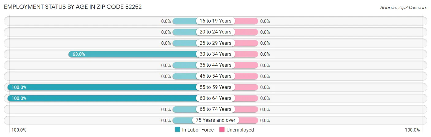 Employment Status by Age in Zip Code 52252