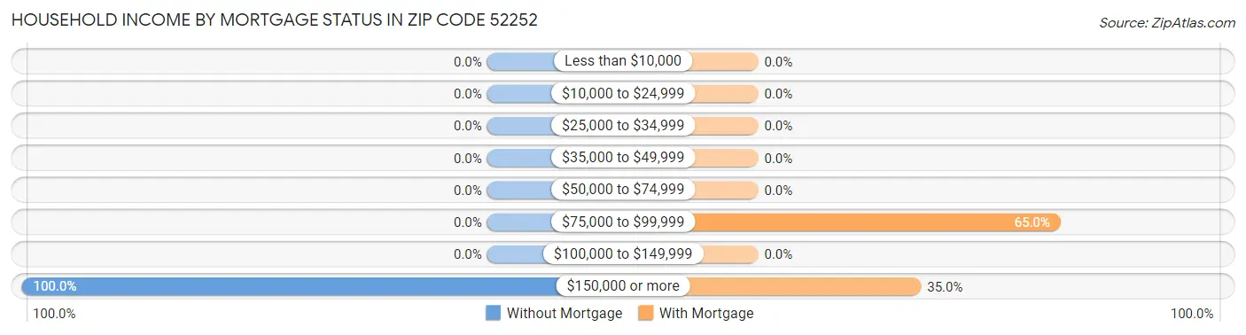 Household Income by Mortgage Status in Zip Code 52252