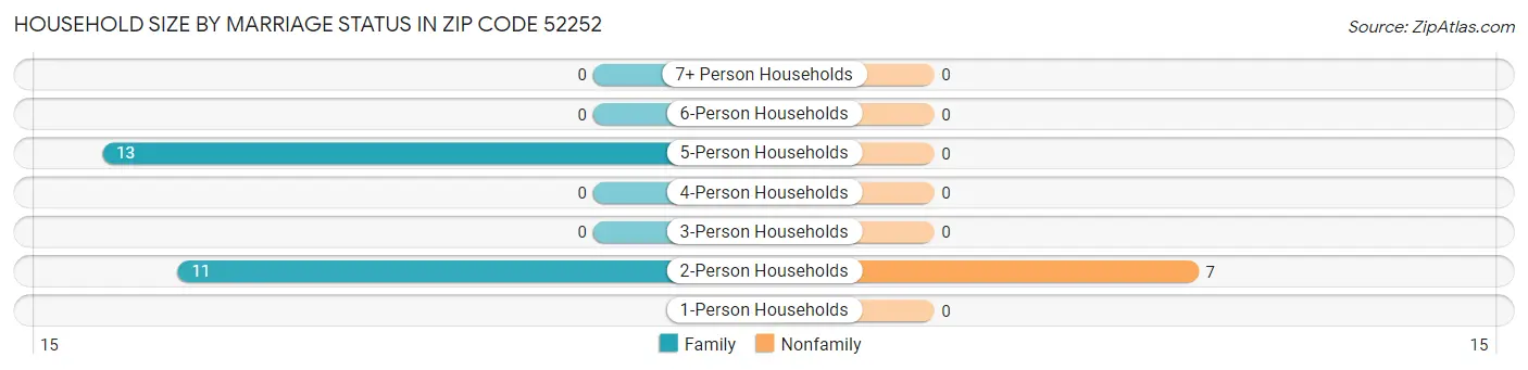 Household Size by Marriage Status in Zip Code 52252