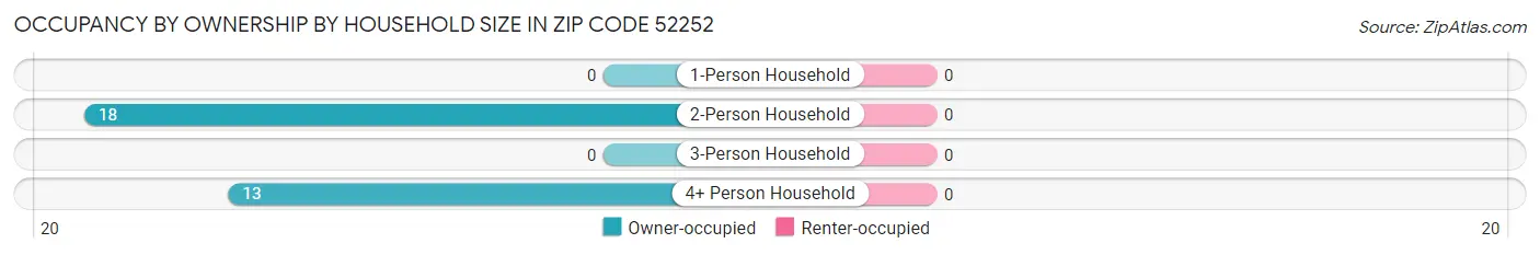 Occupancy by Ownership by Household Size in Zip Code 52252