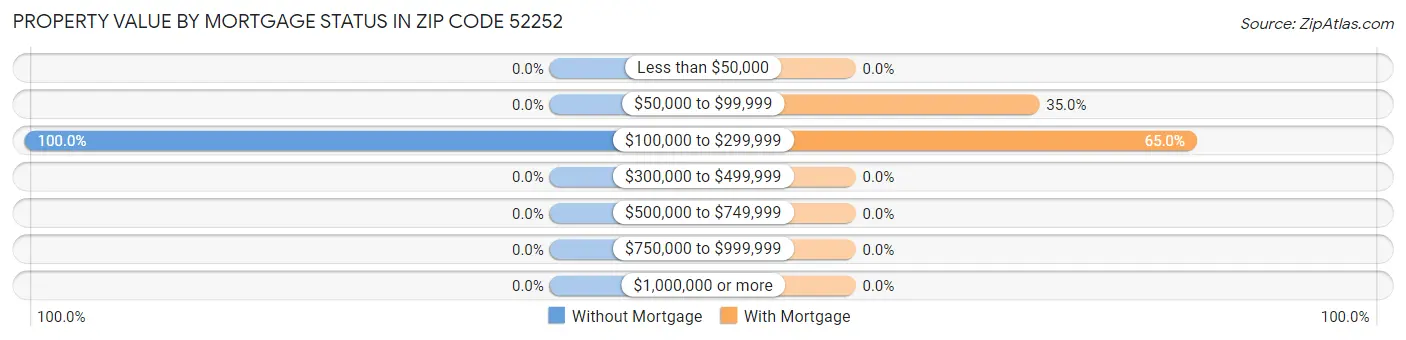 Property Value by Mortgage Status in Zip Code 52252
