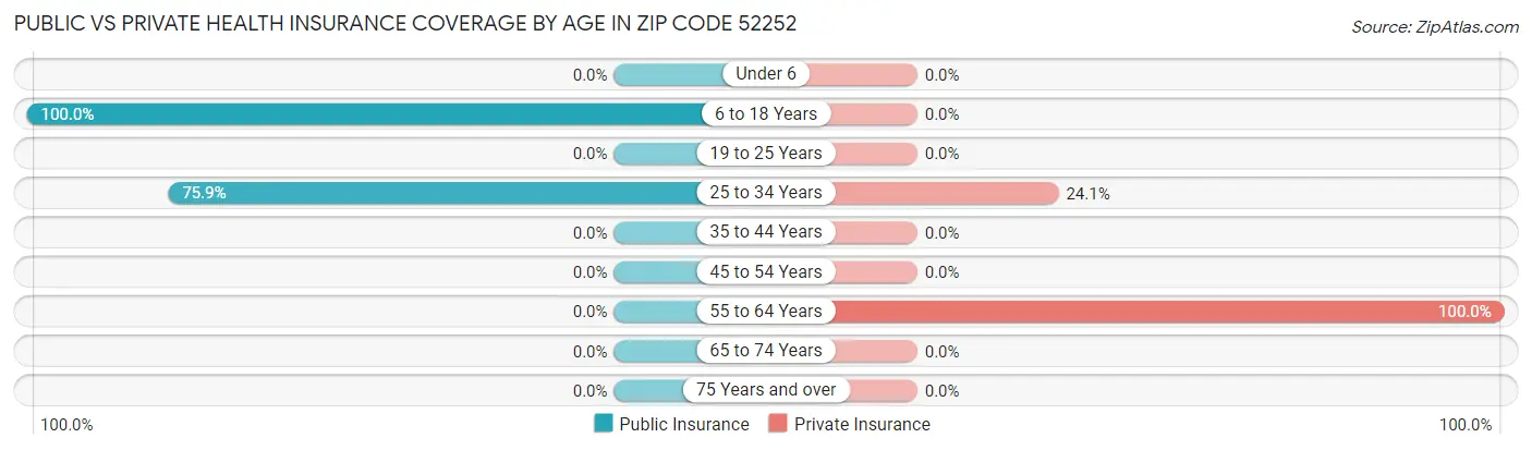 Public vs Private Health Insurance Coverage by Age in Zip Code 52252