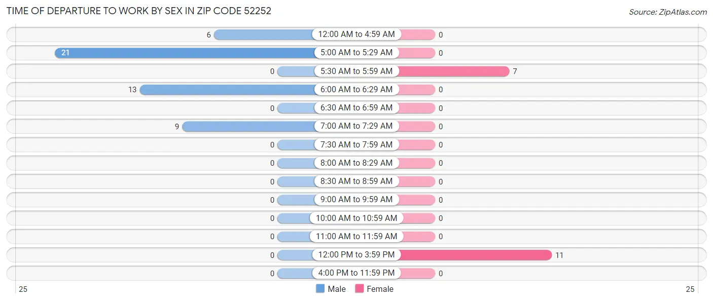 Time of Departure to Work by Sex in Zip Code 52252