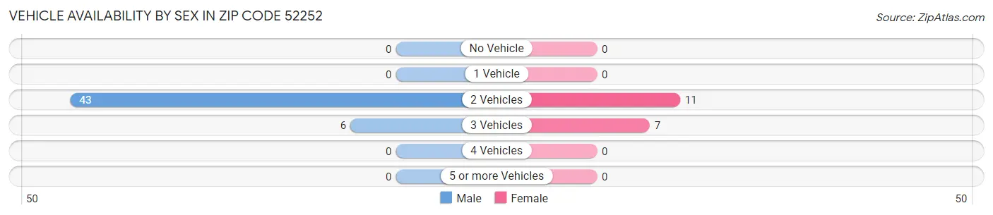 Vehicle Availability by Sex in Zip Code 52252