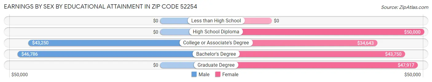 Earnings by Sex by Educational Attainment in Zip Code 52254
