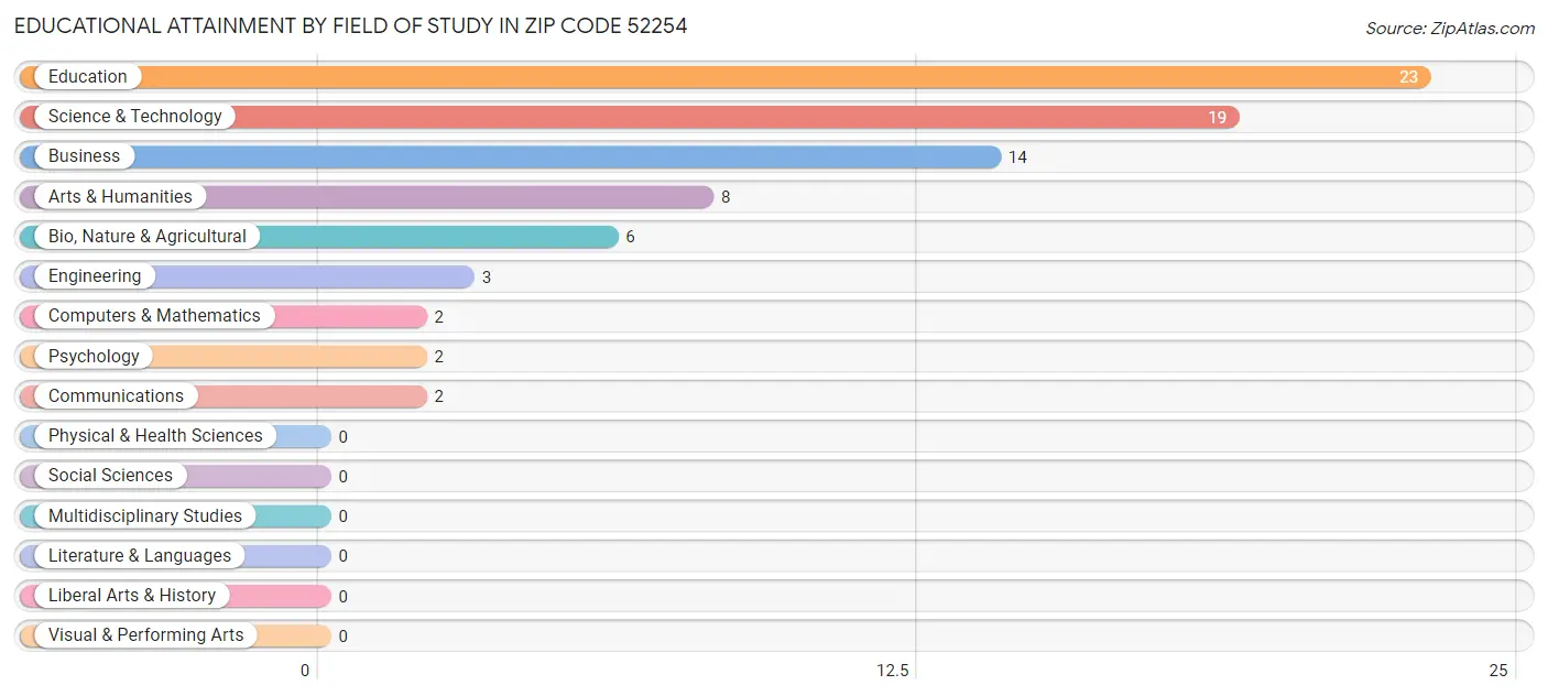 Educational Attainment by Field of Study in Zip Code 52254
