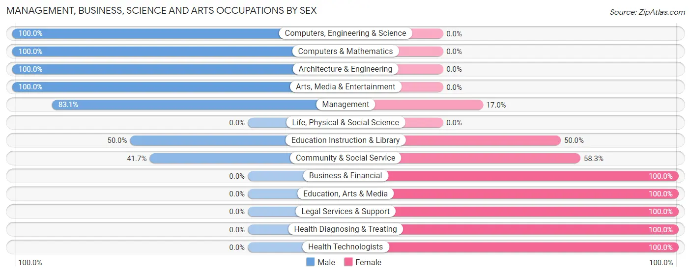 Management, Business, Science and Arts Occupations by Sex in Zip Code 52254