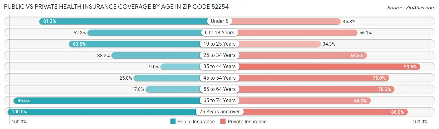 Public vs Private Health Insurance Coverage by Age in Zip Code 52254