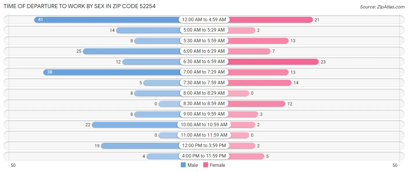Time of Departure to Work by Sex in Zip Code 52254