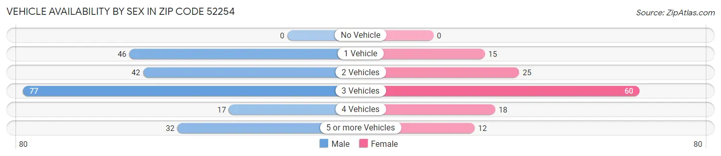 Vehicle Availability by Sex in Zip Code 52254