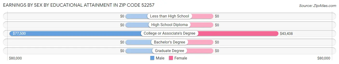 Earnings by Sex by Educational Attainment in Zip Code 52257