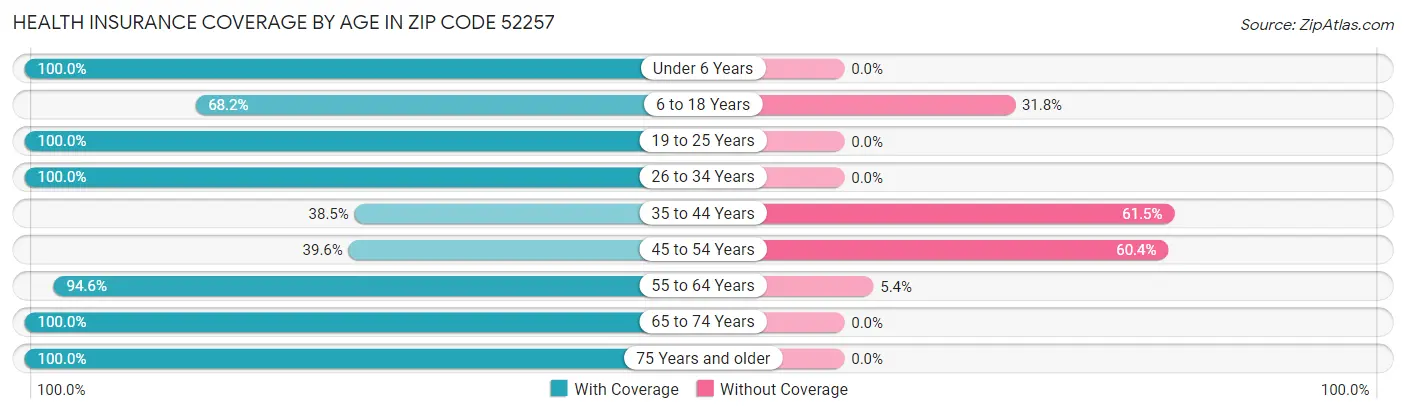 Health Insurance Coverage by Age in Zip Code 52257