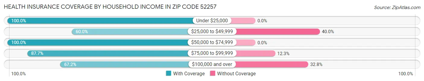 Health Insurance Coverage by Household Income in Zip Code 52257