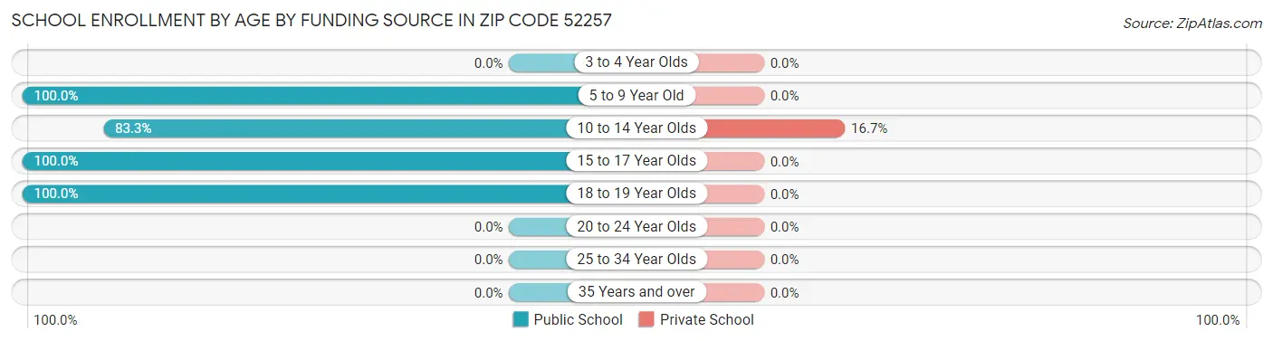 School Enrollment by Age by Funding Source in Zip Code 52257