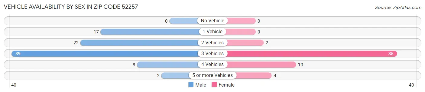 Vehicle Availability by Sex in Zip Code 52257