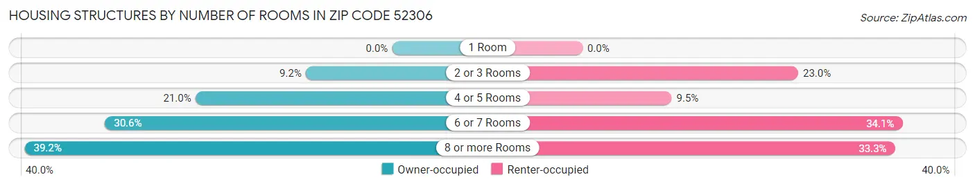 Housing Structures by Number of Rooms in Zip Code 52306