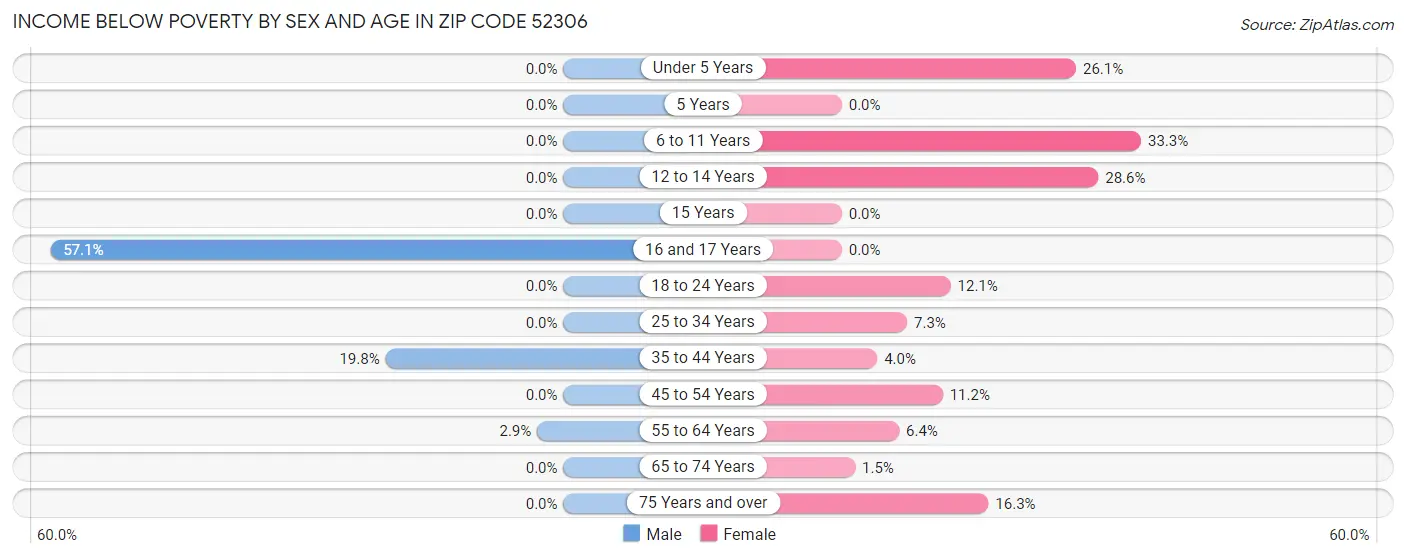 Income Below Poverty by Sex and Age in Zip Code 52306
