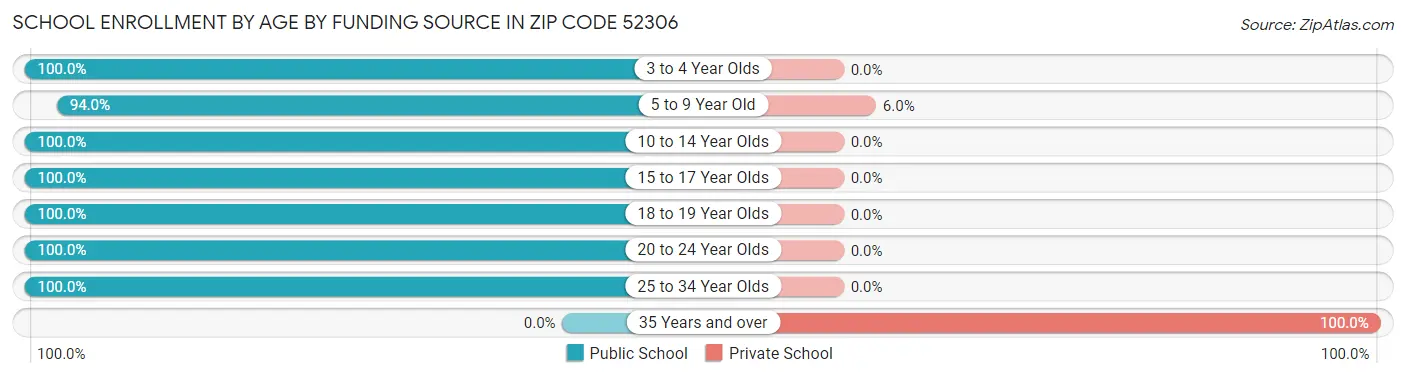 School Enrollment by Age by Funding Source in Zip Code 52306