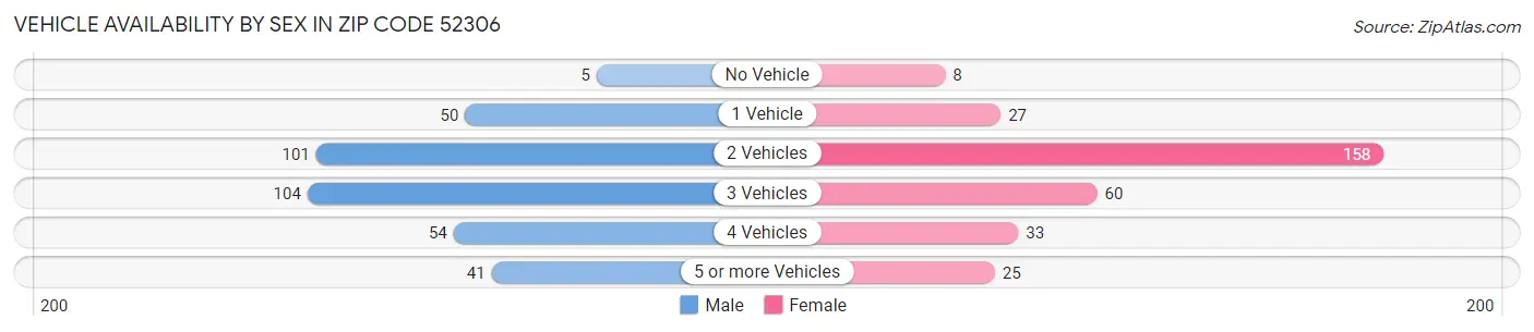 Vehicle Availability by Sex in Zip Code 52306