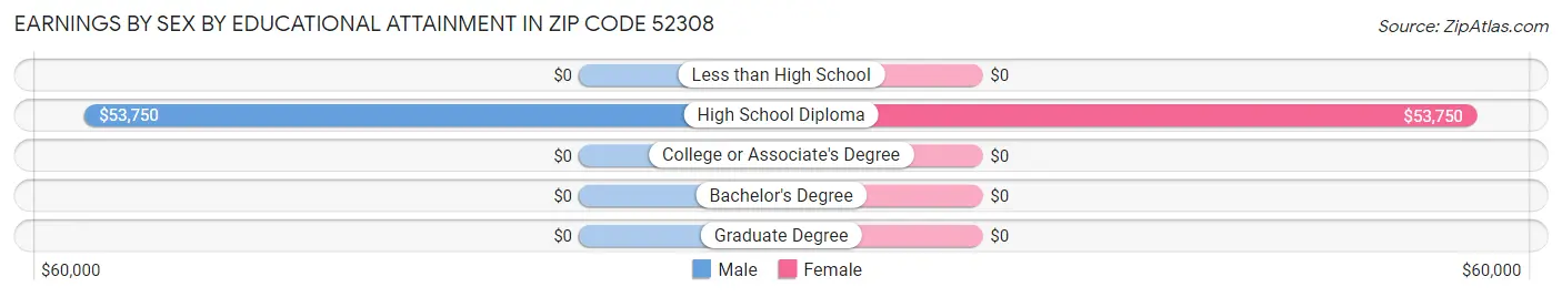 Earnings by Sex by Educational Attainment in Zip Code 52308