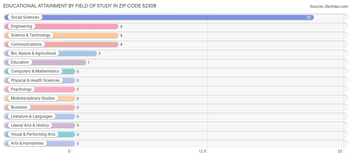 Educational Attainment by Field of Study in Zip Code 52308