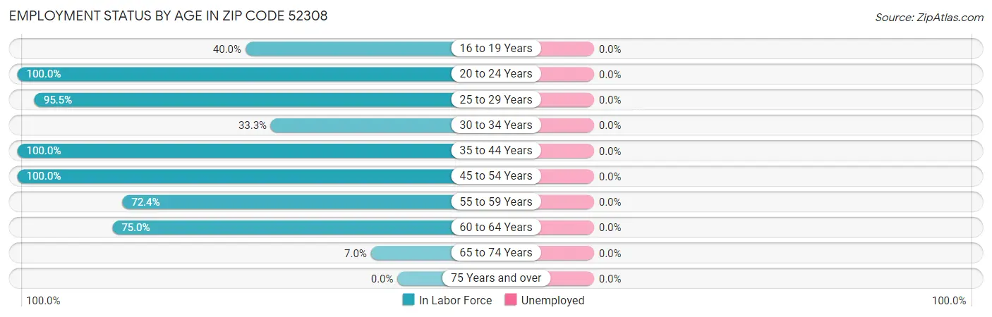 Employment Status by Age in Zip Code 52308