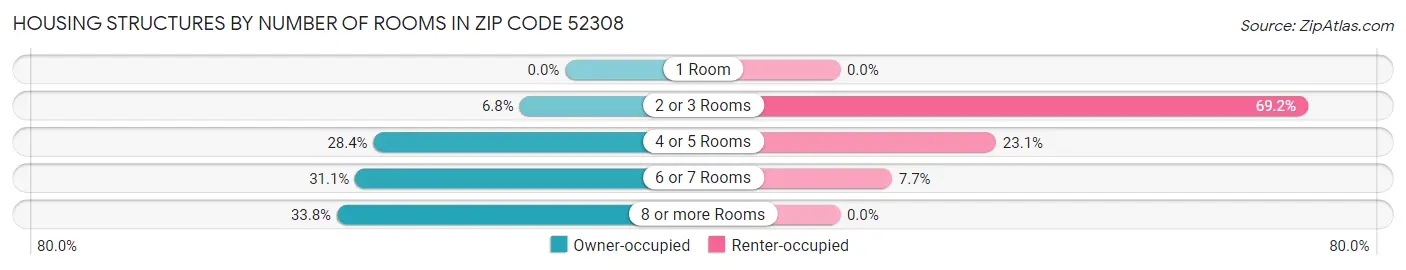 Housing Structures by Number of Rooms in Zip Code 52308