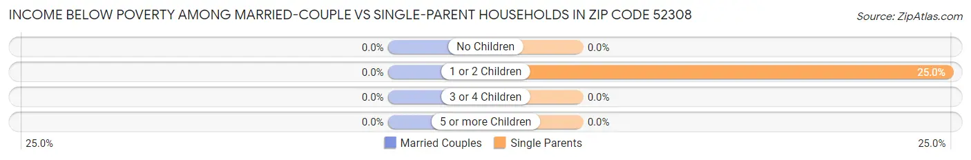 Income Below Poverty Among Married-Couple vs Single-Parent Households in Zip Code 52308