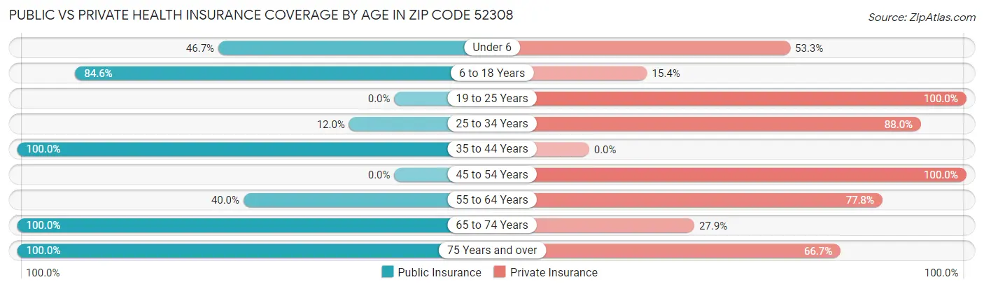 Public vs Private Health Insurance Coverage by Age in Zip Code 52308