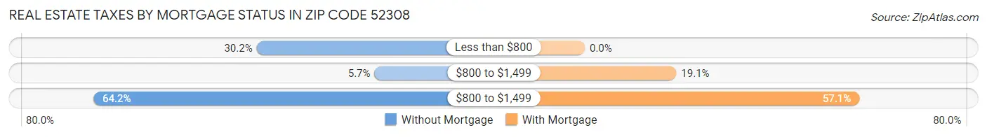 Real Estate Taxes by Mortgage Status in Zip Code 52308