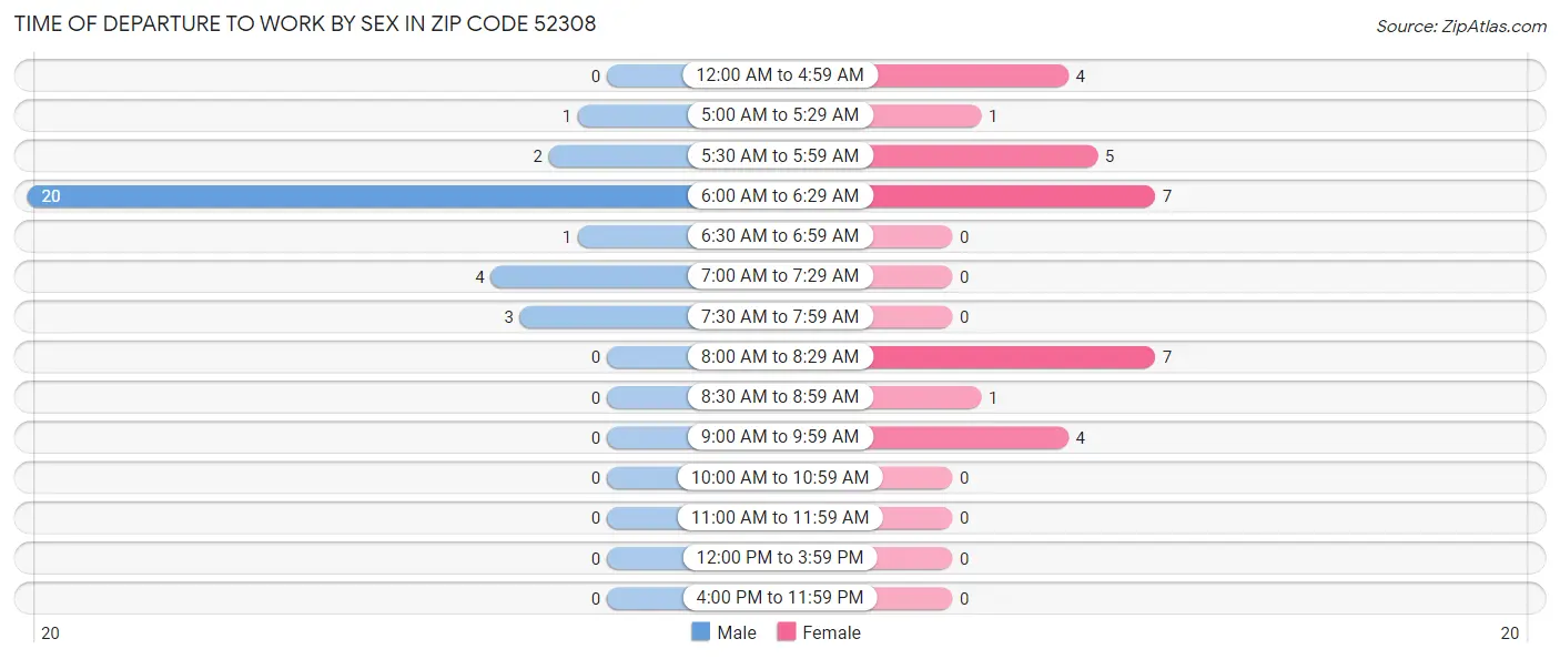 Time of Departure to Work by Sex in Zip Code 52308