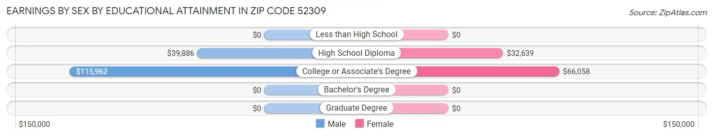 Earnings by Sex by Educational Attainment in Zip Code 52309