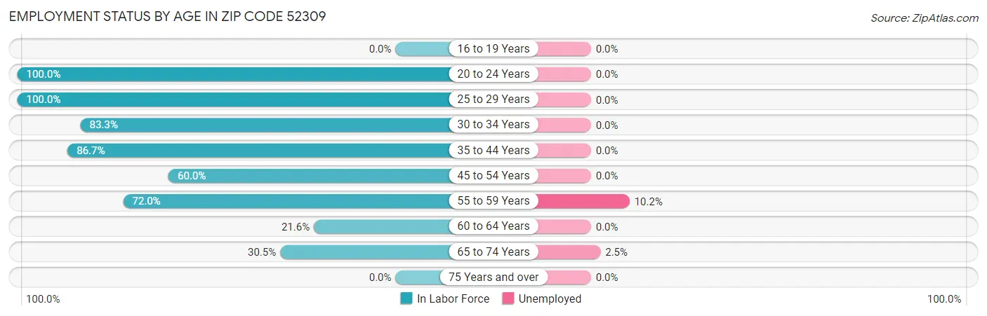 Employment Status by Age in Zip Code 52309