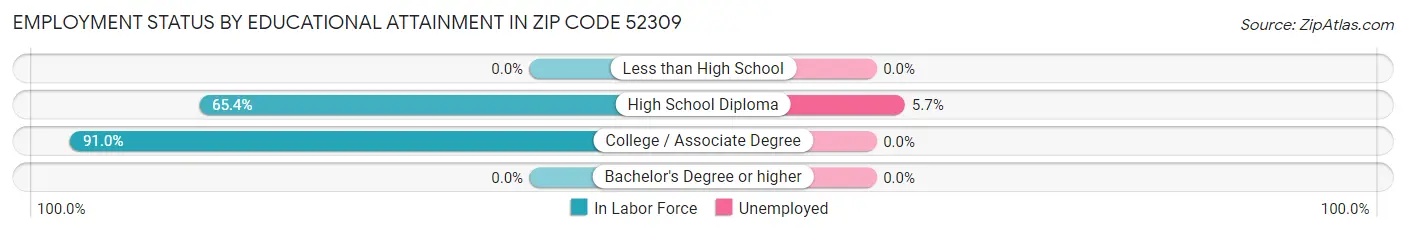 Employment Status by Educational Attainment in Zip Code 52309