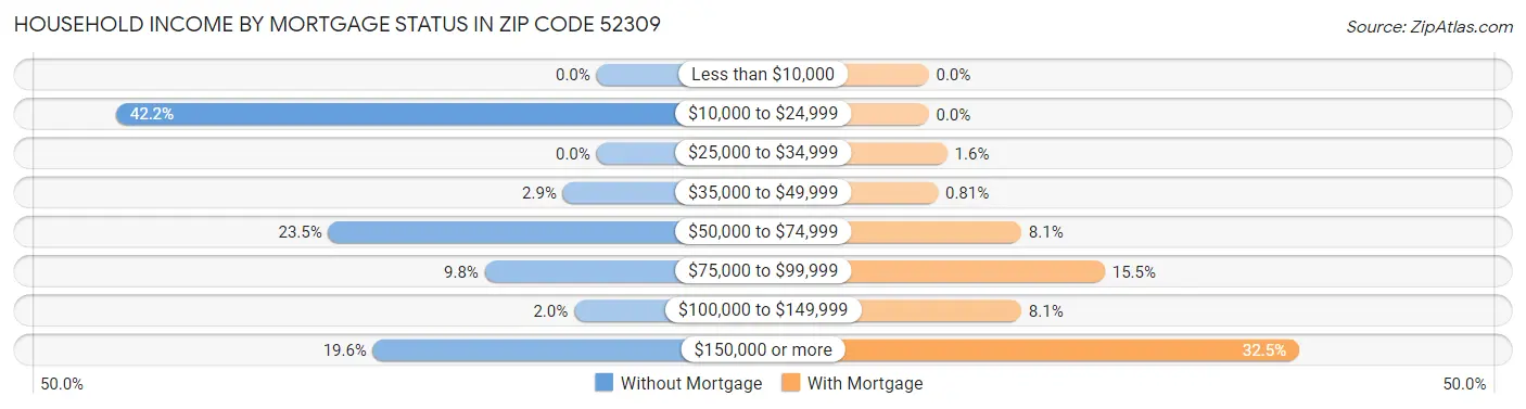 Household Income by Mortgage Status in Zip Code 52309