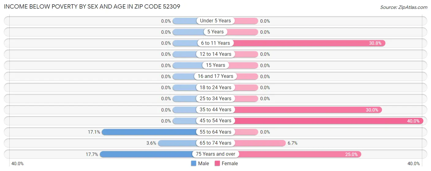 Income Below Poverty by Sex and Age in Zip Code 52309
