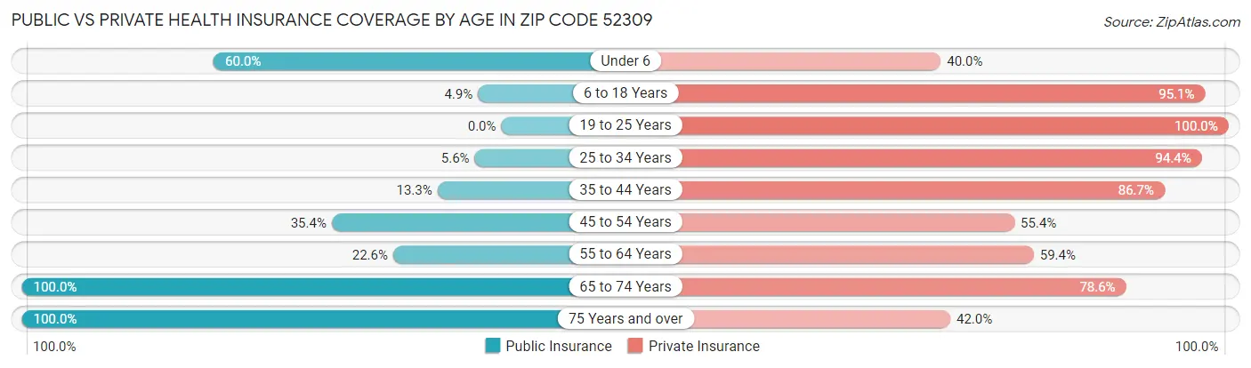 Public vs Private Health Insurance Coverage by Age in Zip Code 52309