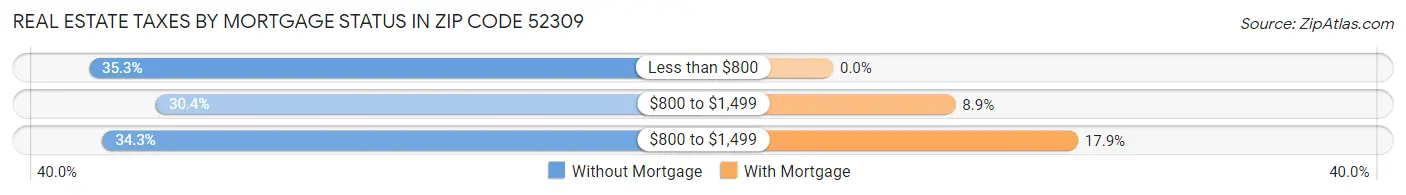 Real Estate Taxes by Mortgage Status in Zip Code 52309