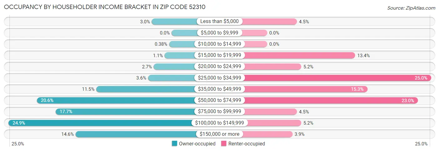 Occupancy by Householder Income Bracket in Zip Code 52310