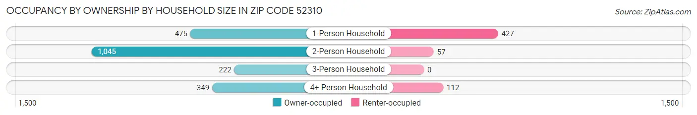 Occupancy by Ownership by Household Size in Zip Code 52310