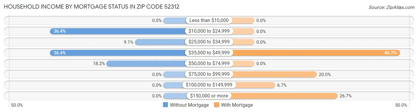 Household Income by Mortgage Status in Zip Code 52312